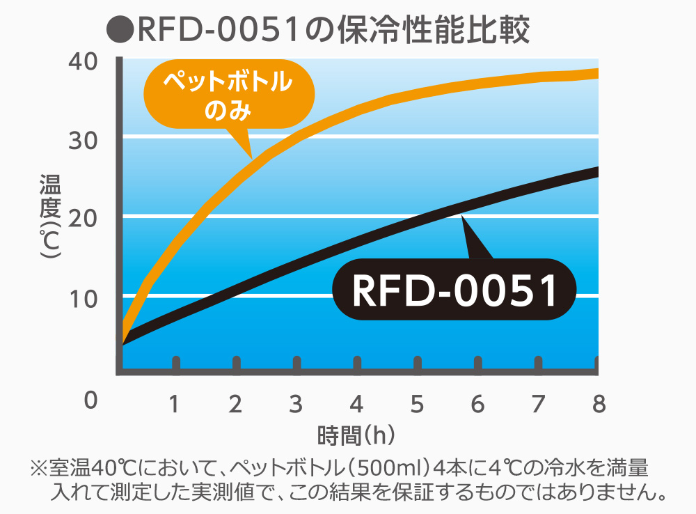 サーモス RFD-0051の保冷性能比較グラフ