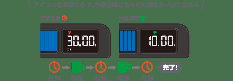 作業と休憩を繰り返すリピート計測モード