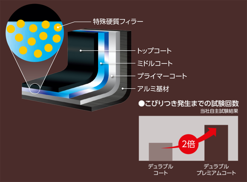 こびりつきにくさが長持ちするデュラブルプレミアムコート