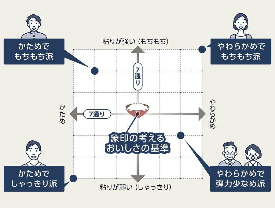 49通りのわが家炊きで食感の好みを調整する図