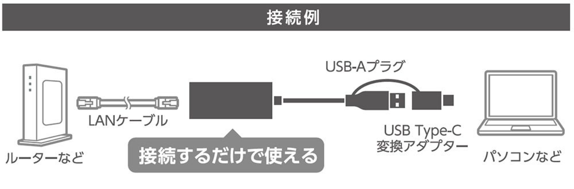 ノートパソコンを2.5Gbps有線LANへ接続する使用例