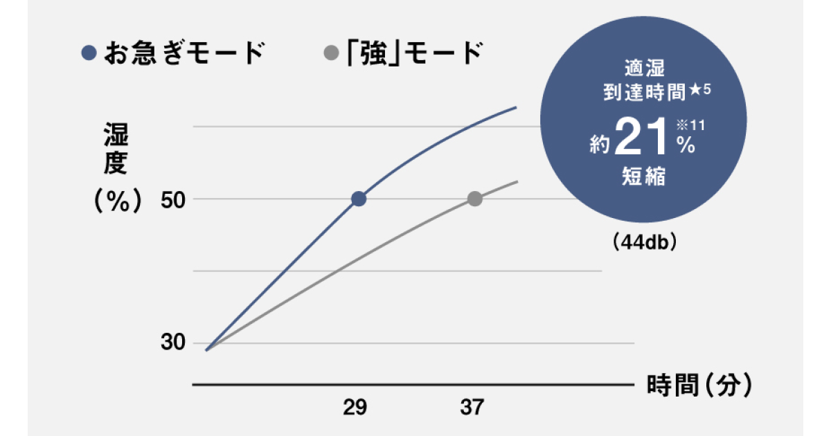 FE-KF07Dの運転モードを示す公式画像