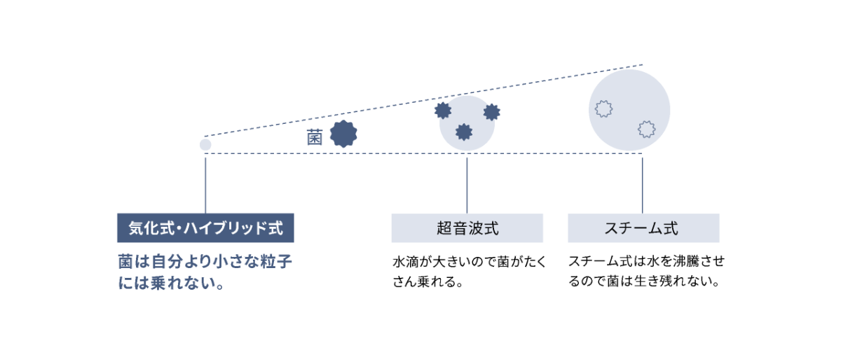 気化式加湿の仕組みを示すパナソニック公式画像