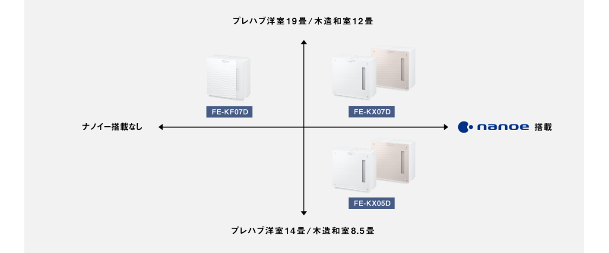 FE-KX05Dと同シリーズの違いを示す公式画像