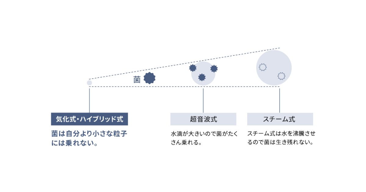 FE-KX07Dのヒーターレス気化式を示す公式画像
