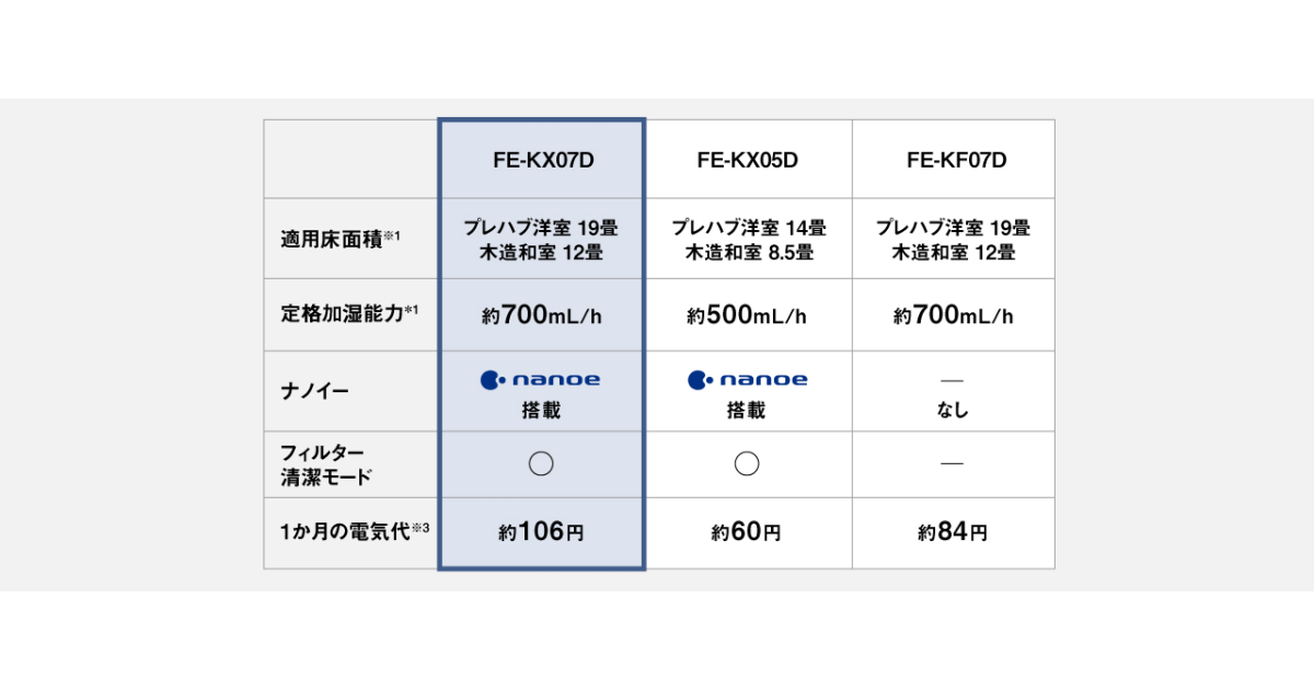 FE-KX07Dの運転モード別仕様を示す公式画像
