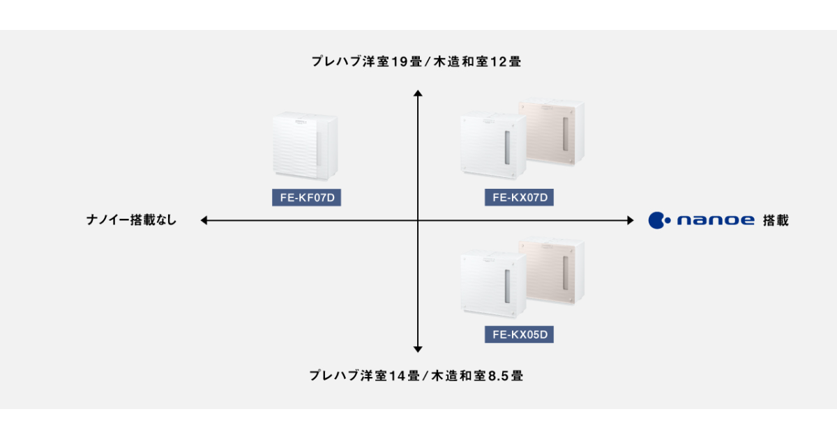 FE-KX07Dと同シリーズの違いを示す公式画像